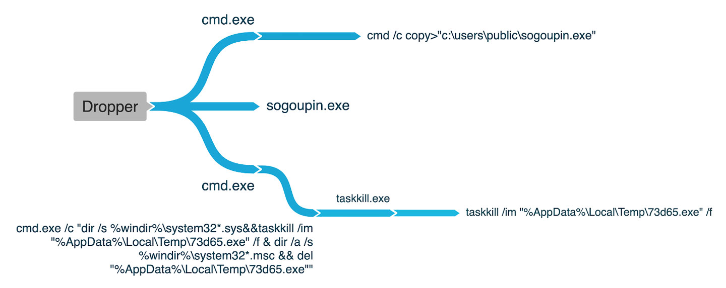 Execution Graph