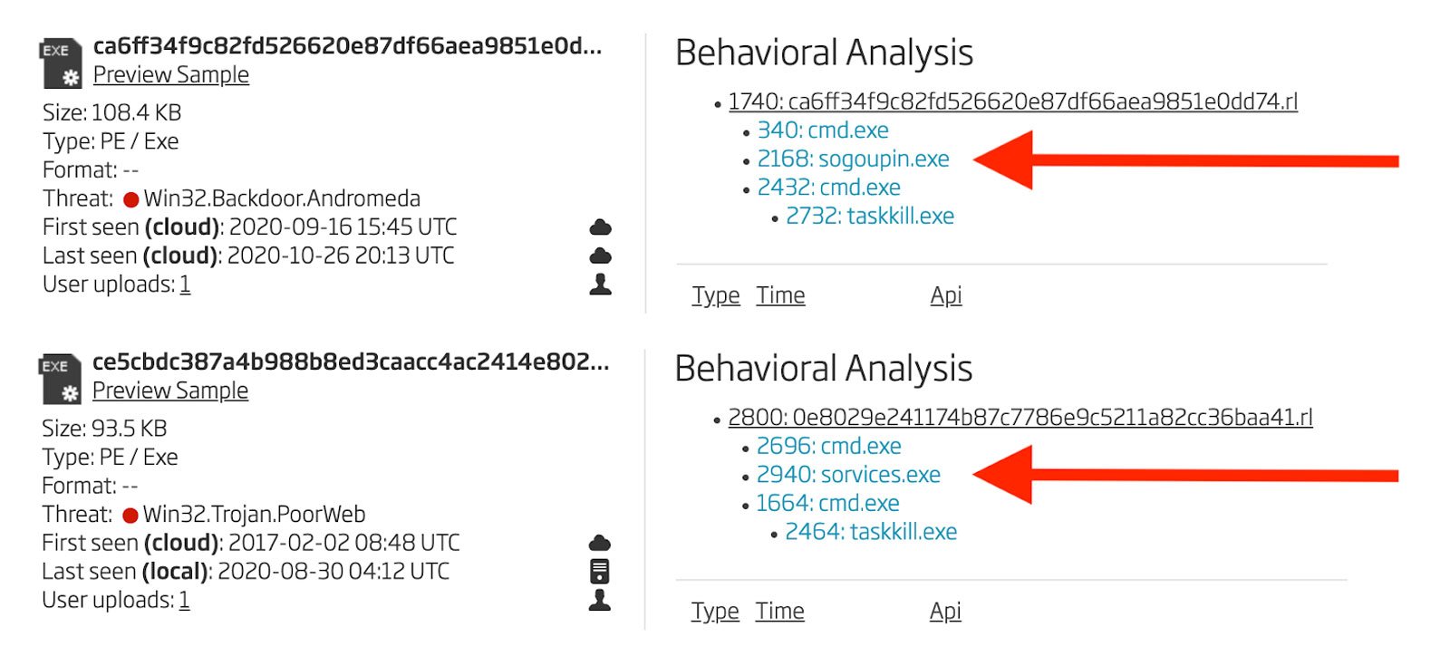 Behavioral Analyses