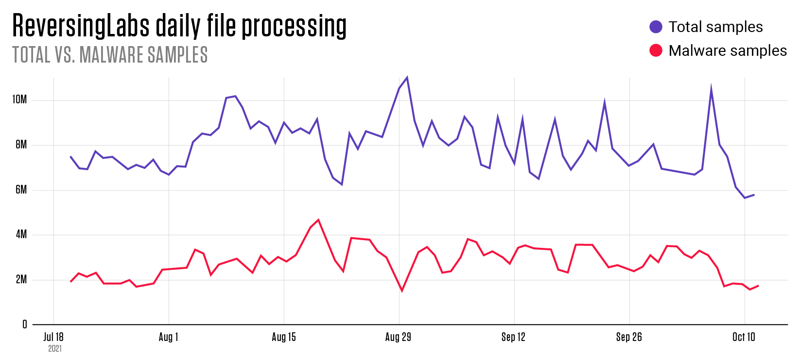 ReversingLabs daily file processing: Total vs. Malware samples