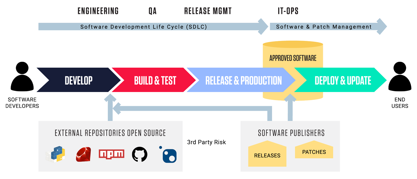 SDLC and Risk Zones