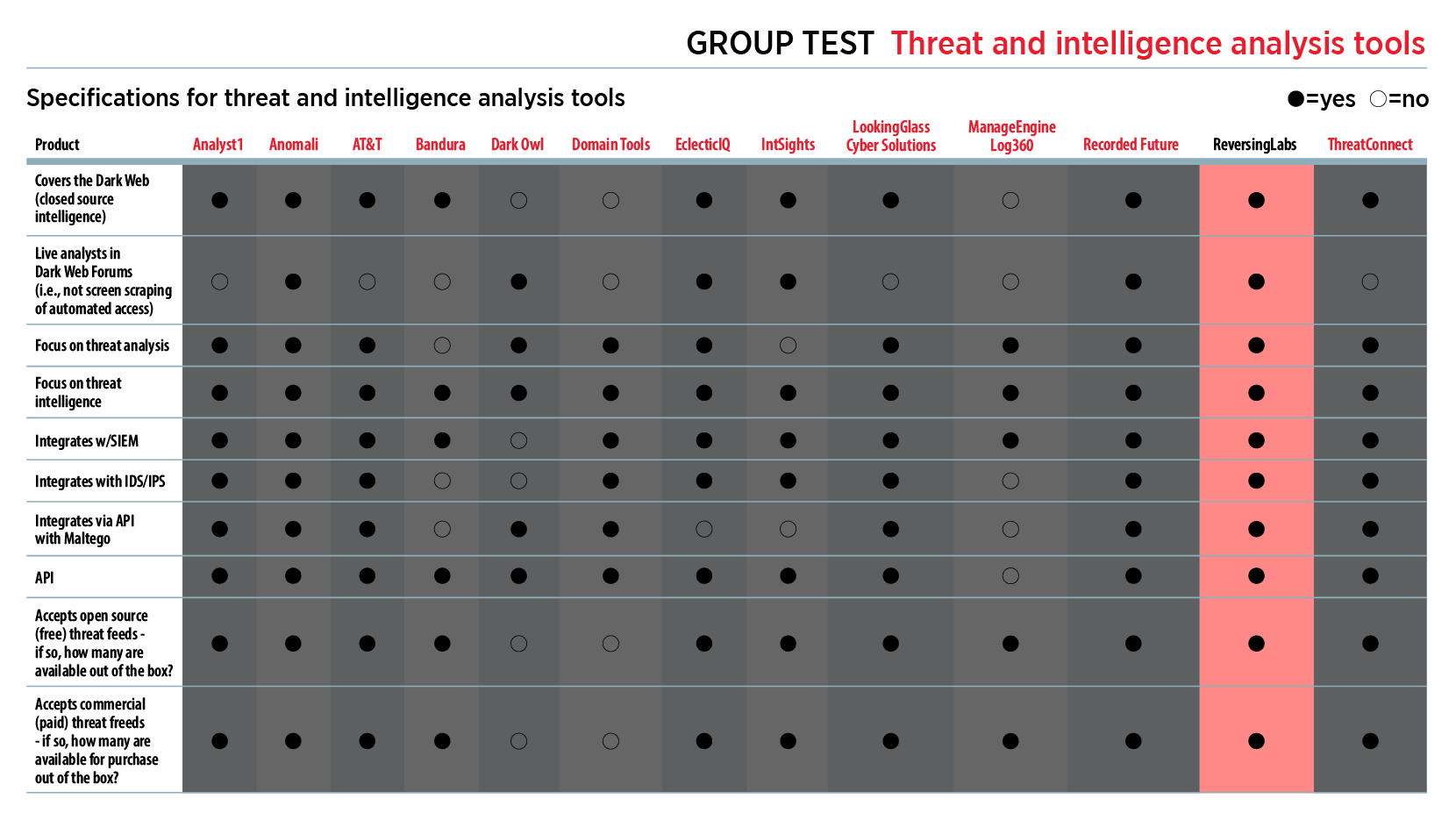 SC Product Reviews: Threat and Intelligence Analysis Tools