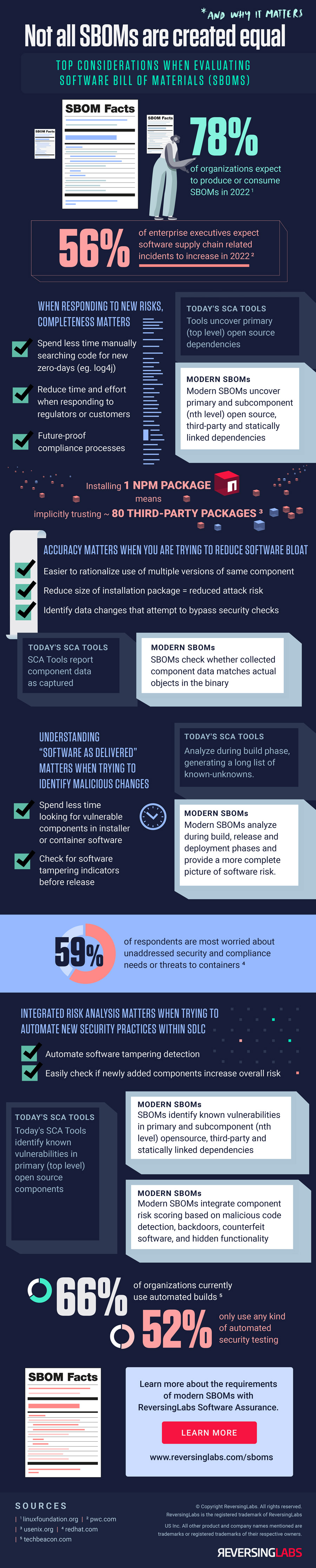 ReversingLabs SBOMs infographic