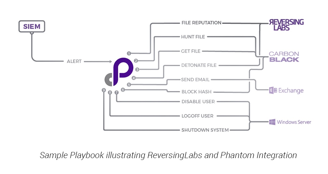 ReversingLabs Chosen to Kick Off Phantom's new Webinar Series