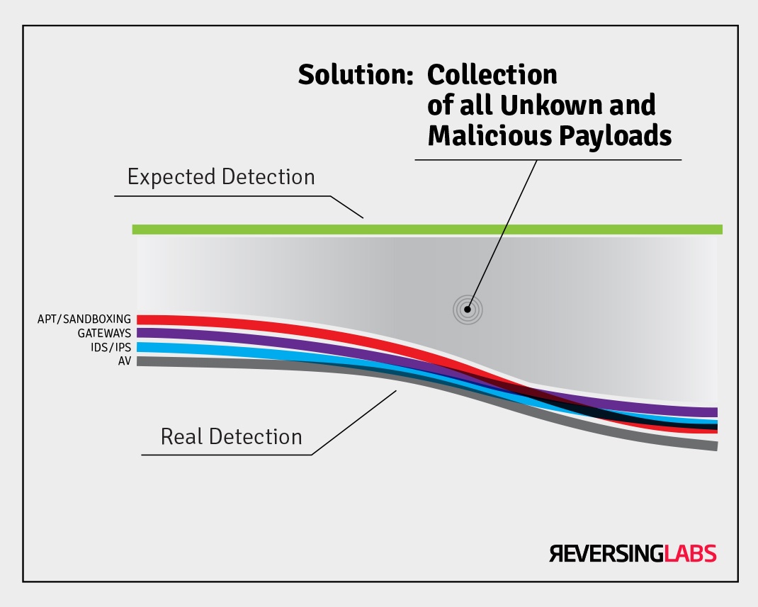 ReversingLabs Partnership Featured in Recorded Future Blog: Hunt Malware and Improve Signature Development