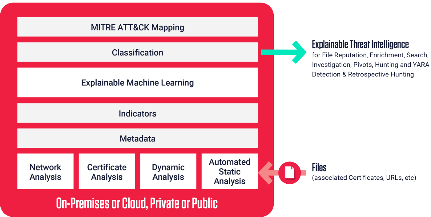 Analyze Files From a Single Platform 