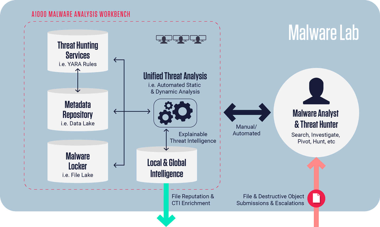 Malware Lab