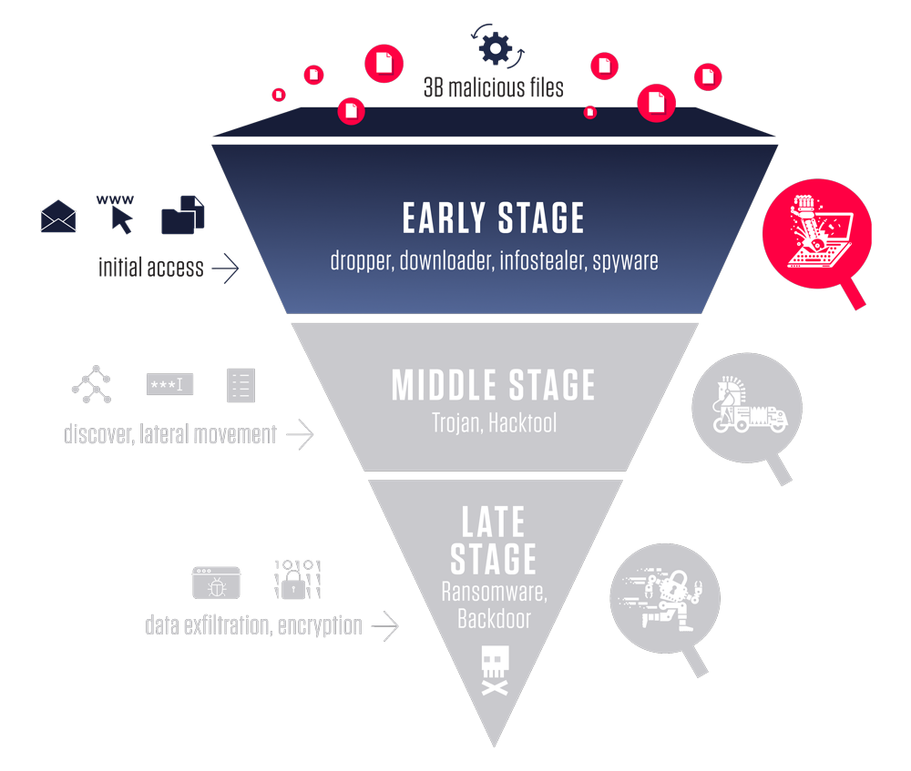Ransomware Lifecycle