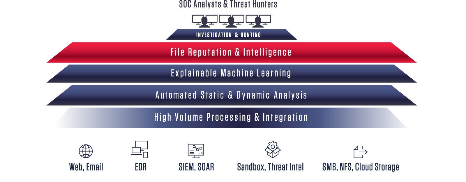 File Reputation & Intelligence