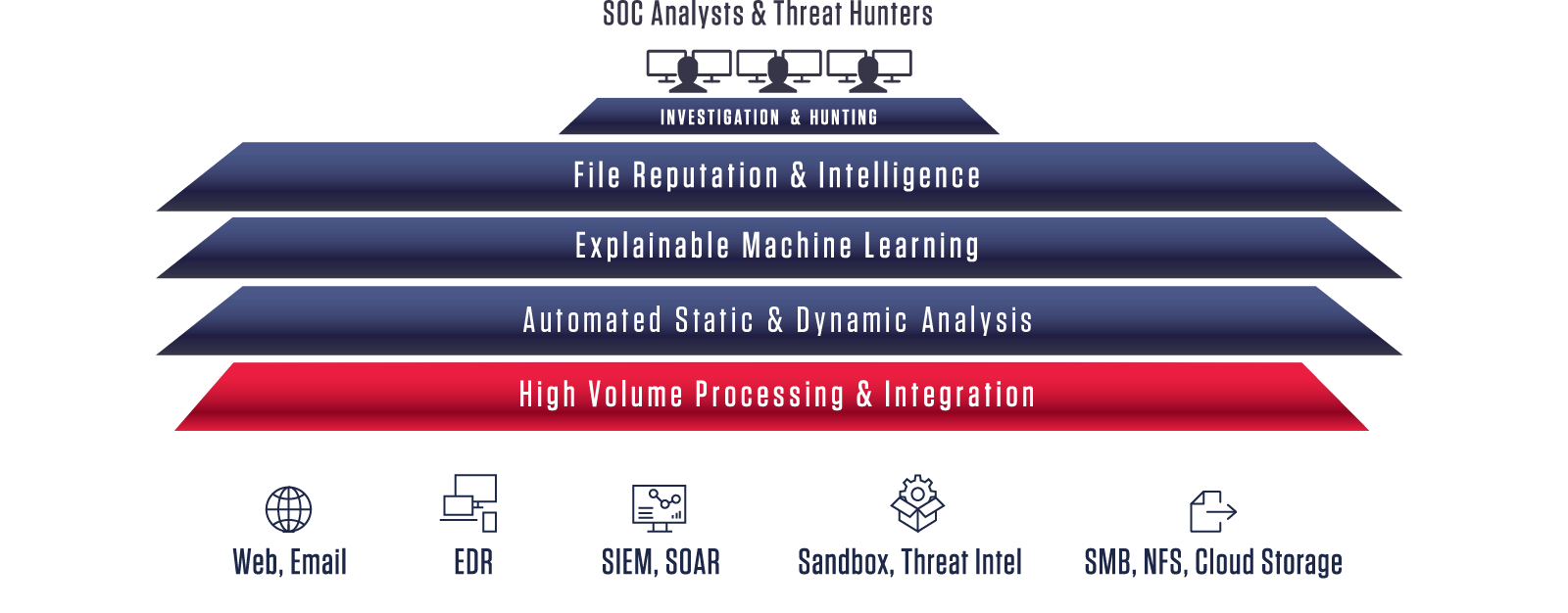 High Volume Processing & Integration