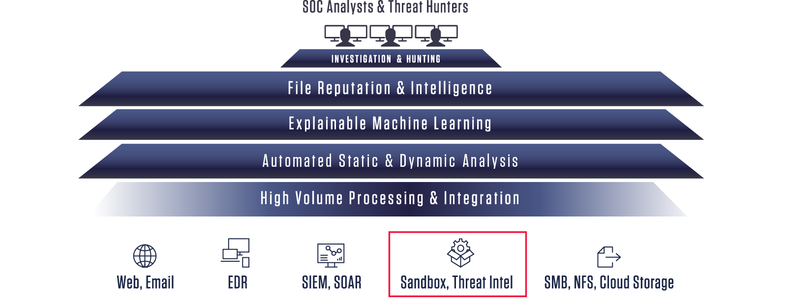 Optimize Sandbox Performance