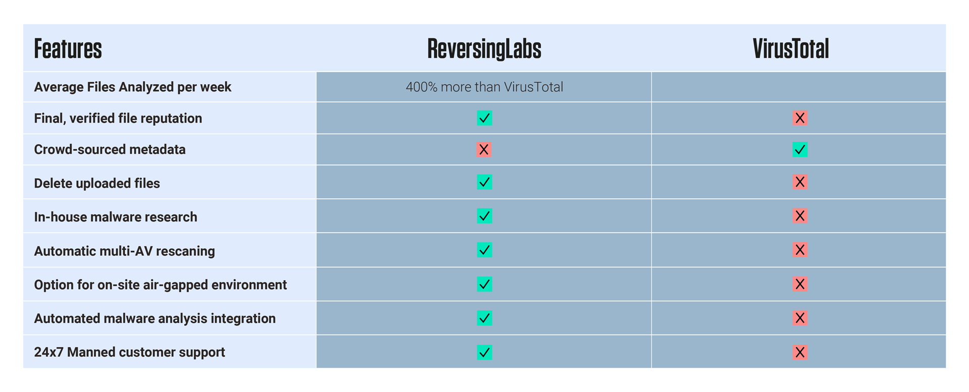 ReversingLabs vs VirusTotal Comparison Table