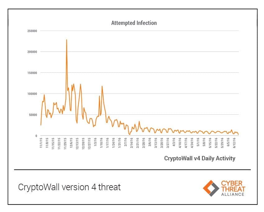 cryptowall v4 daily threat activity