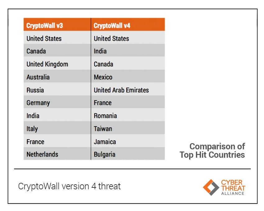 Comparison of top hit countries